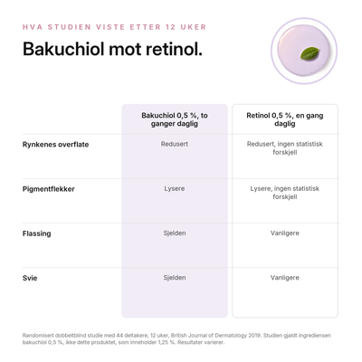 Bakuchiol 1,25 % Utjevnende Serum, hva du kan forvente